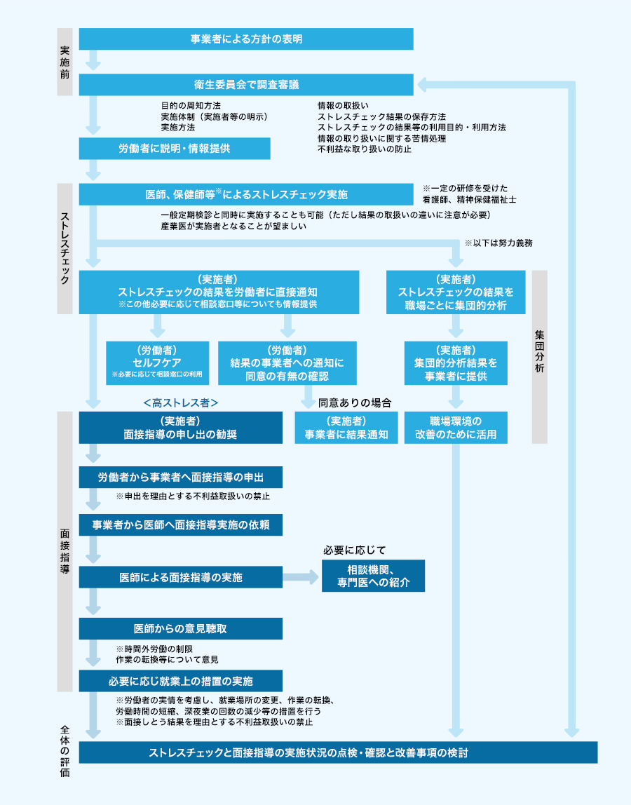 ストレスチェック制度の流れ